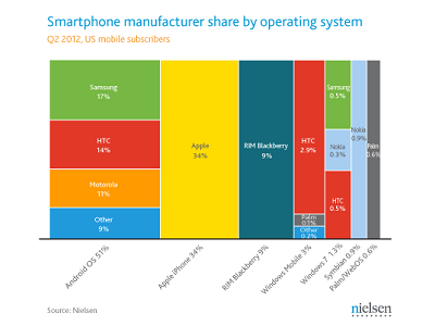 美國智慧型手機占比：Android 奪下51%、Apple 一家就占了34%