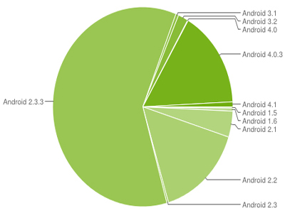 Android 市佔率位移，Android 4.0 爬升至 15.9%、Android 4.1 僅佔 0.8%