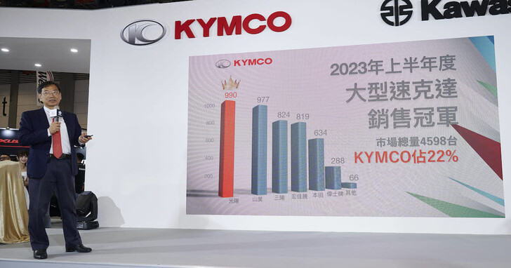 光陽重機上半年轉強奪冠，重機展宣佈現場選購KYMCO暢銷車款限時優惠
