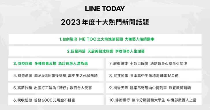 LINE TODAY 2023年度新聞話題出爐！「Me Too事件」登熱門新聞榜首