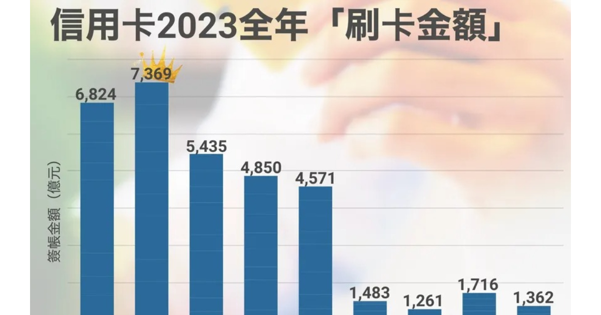 信用卡最新版圖：中國信託拿下「三冠王」，國泰世華痛失「發卡王、刷卡王」寶座