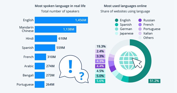 語言打破溝通的障礙！但現實生活和網路上最多人使用的語言存在差異