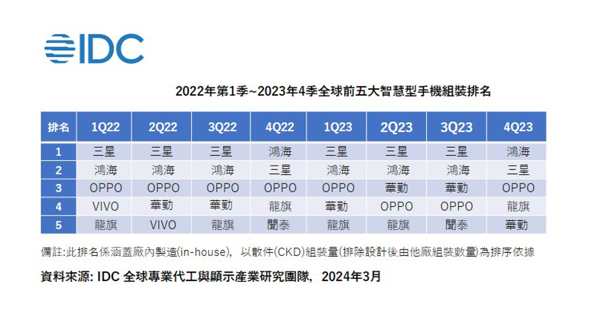 IDC:全球智慧手機產業鏈將維持平緩成長,朝競爭格局變化不大方向發