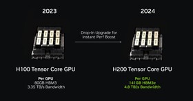 NVIDIA公布H200 MLPerf測試成績，表現較H100提高45%