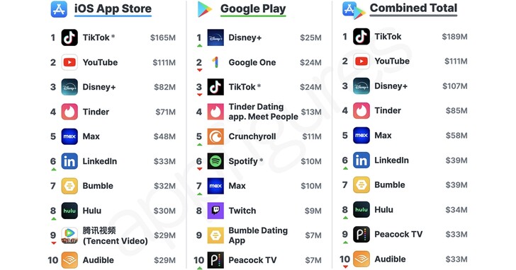 2024 年 2 月最賺錢的應用程式排行榜出爐， TikTok 仍然蟬聯冠軍寶座