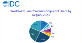 2023 年全球智慧吸塵器市場出貨量達 1,850 萬台，iRobot 仍保持領先地位
