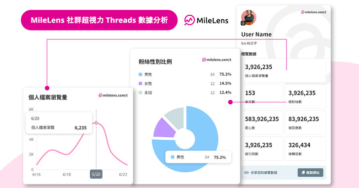 解密 Threads 流量密碼！Threads 熱門帳號排行榜首度推出