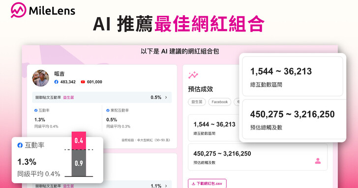 AI 預測網紅合作成效！MileLens 率先推「AI 一鍵網紅包」，精準推薦網紅組合、預測業配成效