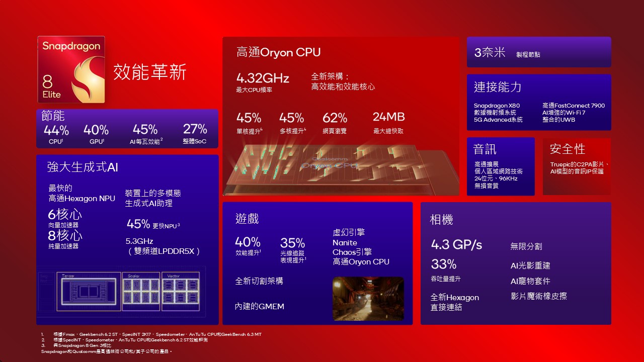 高通發表新旗艦處理器,不叫 Snapdragon 8 Gen 4,改名 Snapdragon 8 Elite