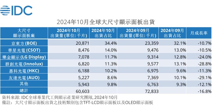 IDC：大尺寸顯示面板 2024 第四季出貨衰退，2025 第一季有望微幅成長淡季不淡