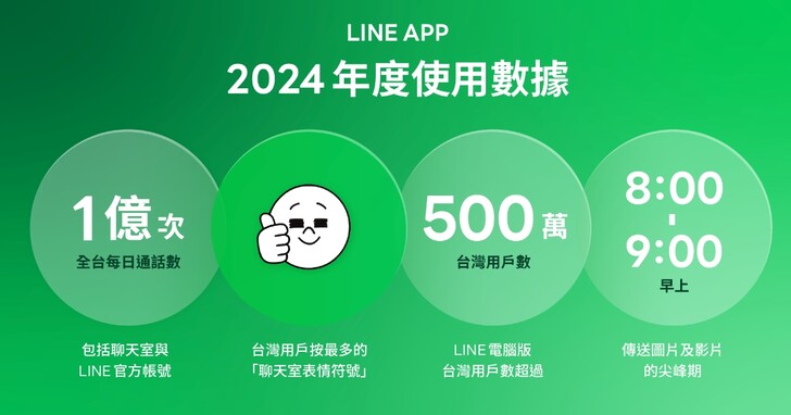 LINE App 2024 使用數據：全台每日 LINE 通話數達 1 億次，早上為傳送圖片/影片最高峰