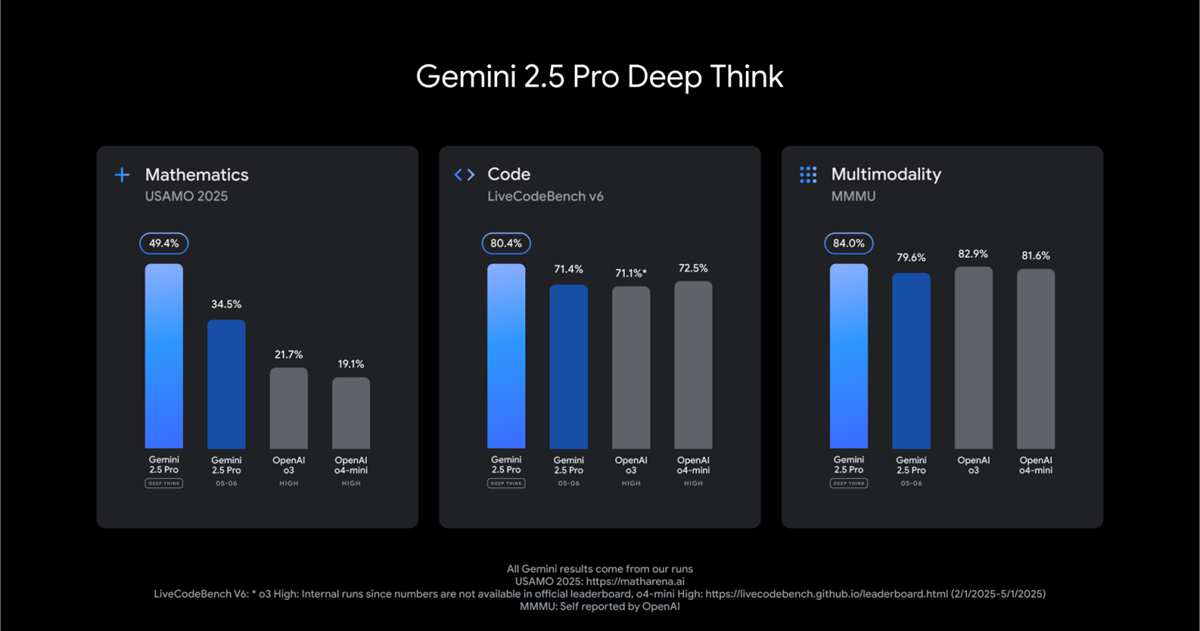 Gemini 2.5 Pro 推出 Deep Think 增強型推理模式,強化編程與多模態表現
