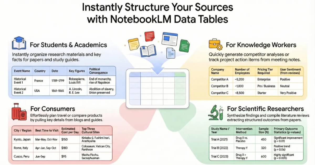 NotebookLM 又有新功能！「資料表」將內容轉換為數據表格，還可一鍵匯出至試算表