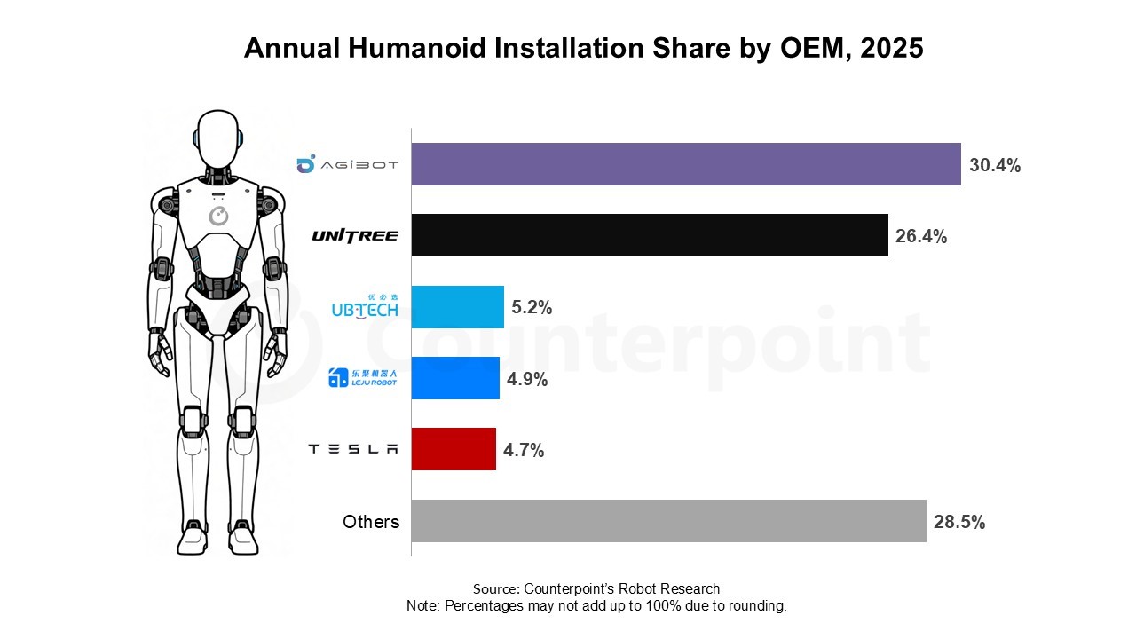 人形機器人市場成長中，中國品牌市占率最高，特斯拉躋身前五大 OEM