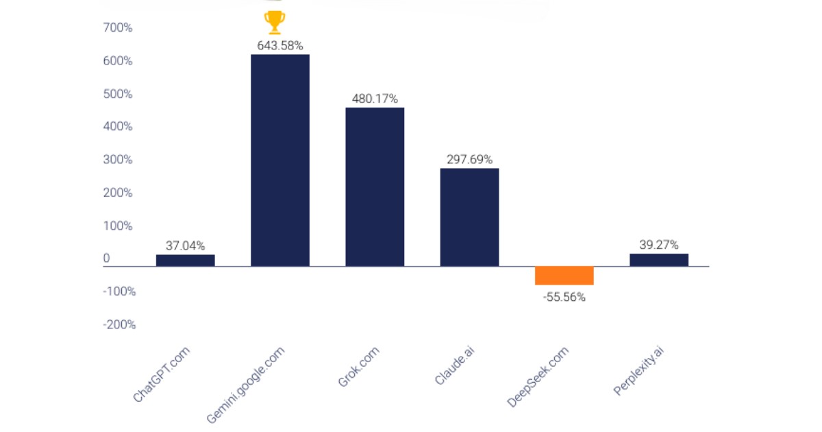 Google Gemini 躍升全球成長最快 AI 網站，ChatGPT、Perplexity 基本停滯