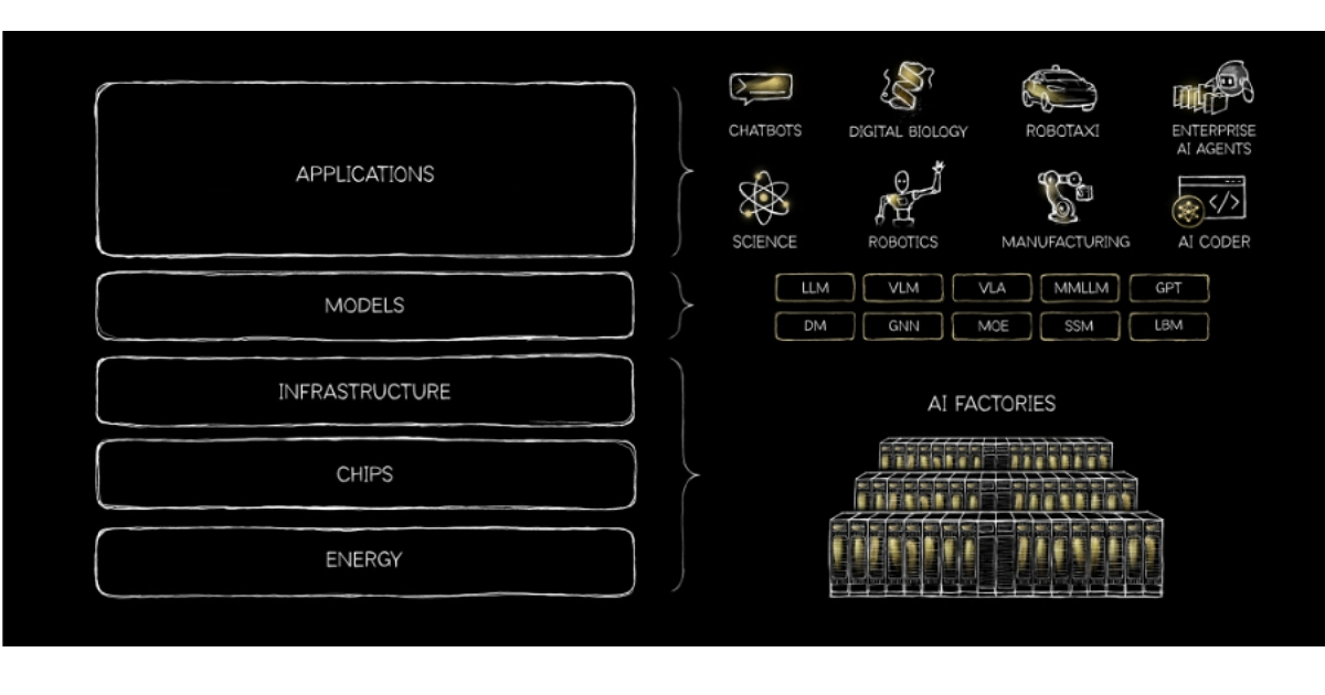 黃仁勳深度解析：AI「五層蛋糕」框架佈局，重塑全球產業生態系
