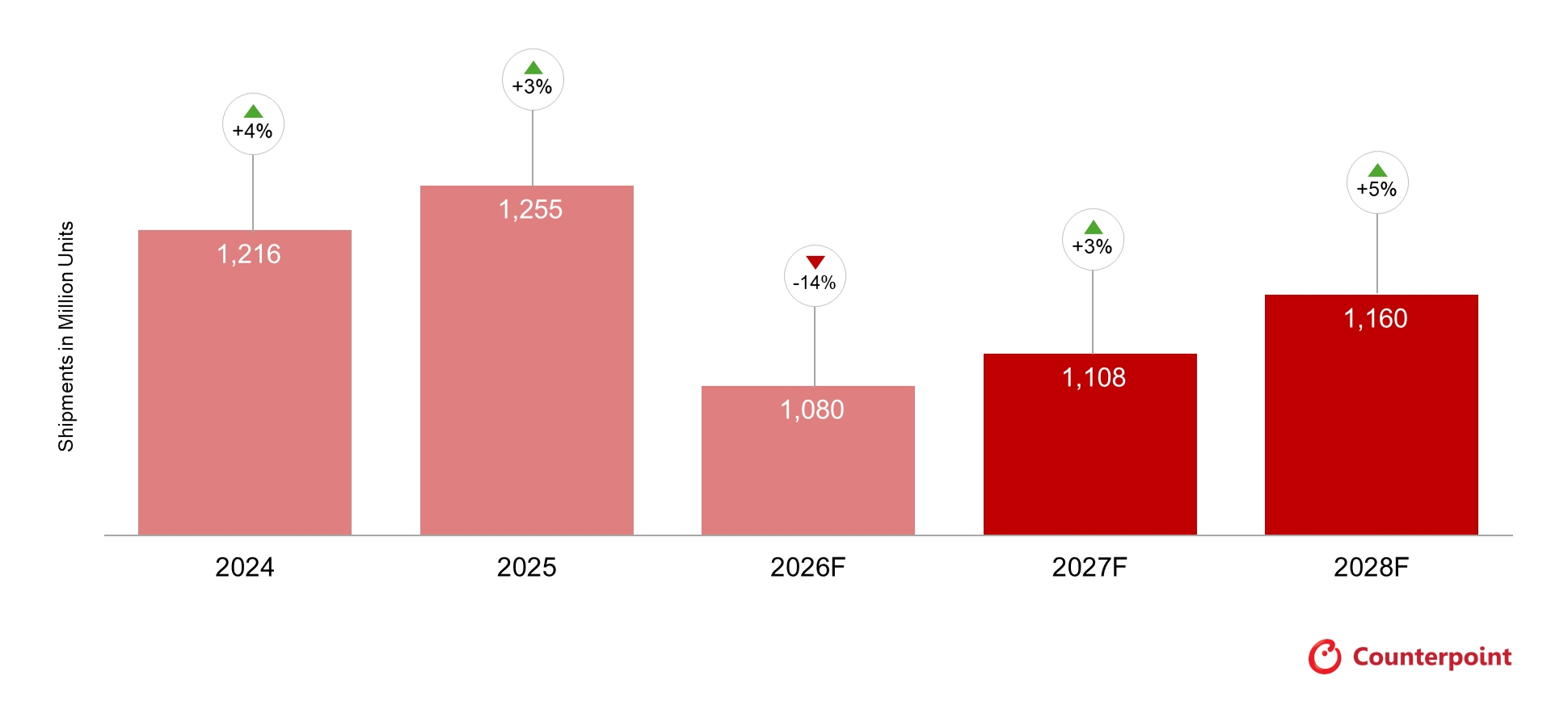 2026 年智慧型手機出貨量預期下修 13.9%，記憶體供應緊縮衝擊中低階市場