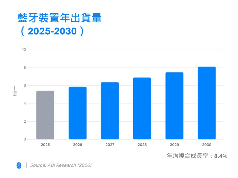 藍牙裝置出貨量 2030 年上看 81 億台，藍牙技術聯盟推出市場數據平台