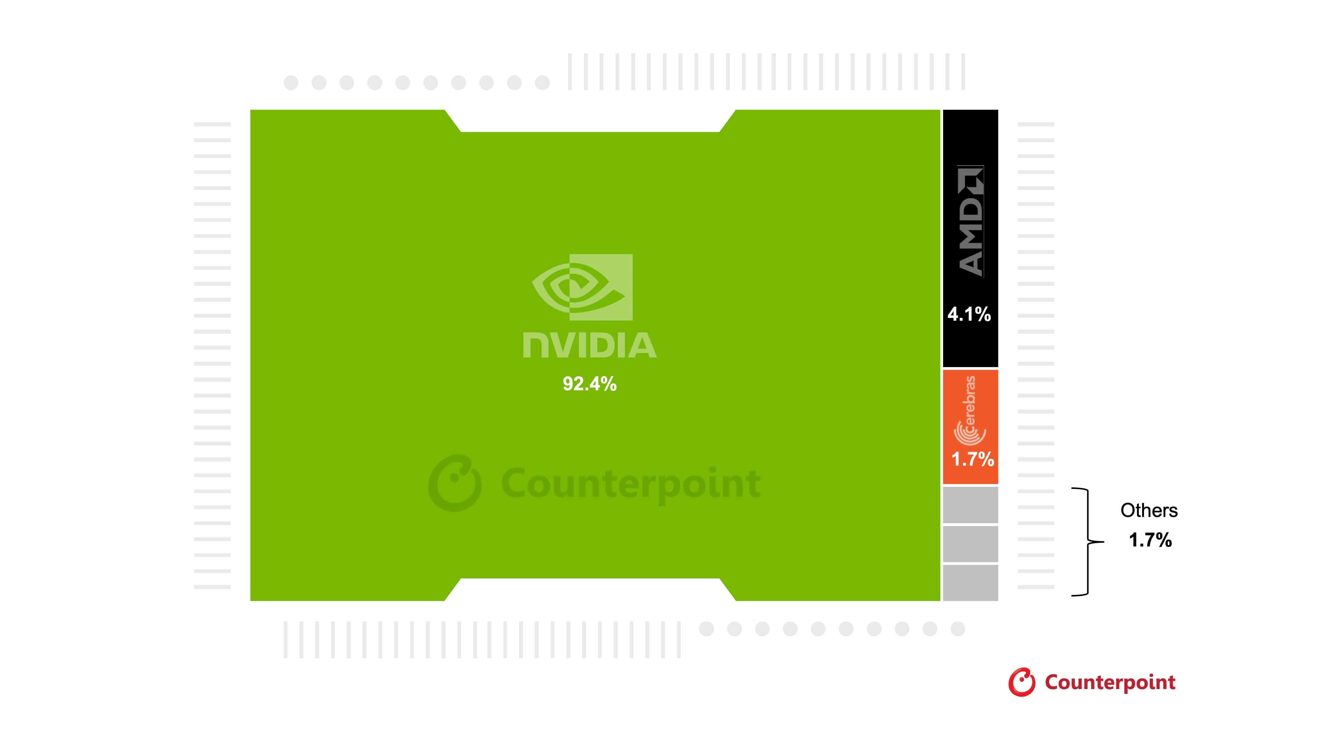 NVIDIA 稱霸主權 AI 市場！Counterpoint：92% LLM 採用 NVIDIA 晶片訓練