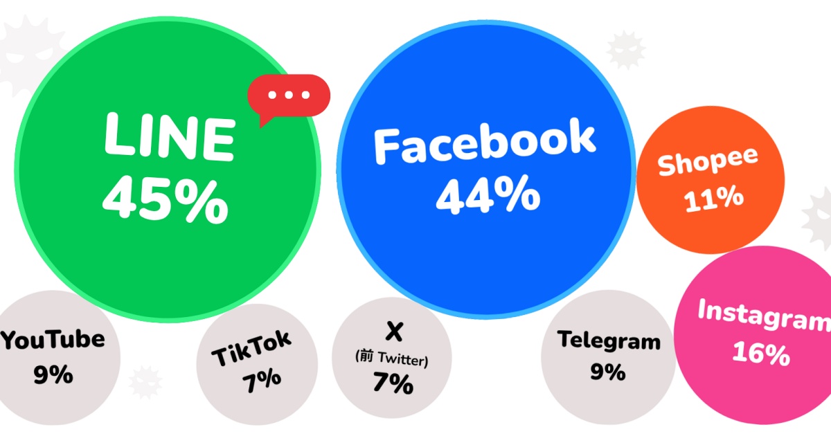 GASA 與 Whoscall 發布《2026 亞洲詐騙調查報告：台灣篇》！Email 與社群平台成詐騙新戰場