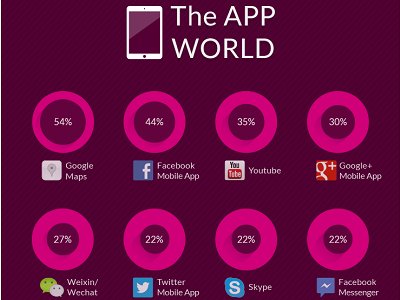 全球最多人用的 10 大熱門手機 App 應用程式，你也在用嗎？