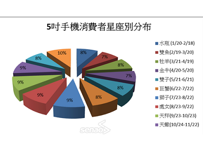 台灣地區 5 吋手機消費大調查：性別、年齡、地區、星座比一比
