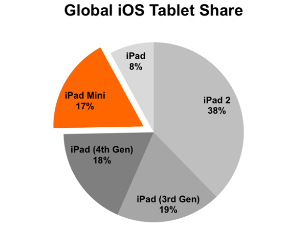 iPad 2 依然是目前最多人用的 Apple 平版