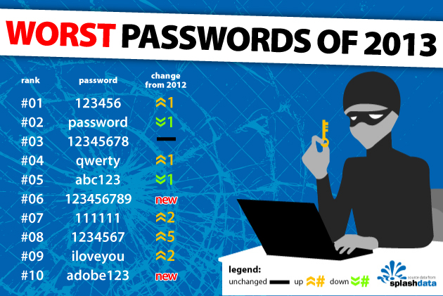 2013 年最蠢密碼排行，「123456」擠下「password」奪冠！看看你自己有沒有進排行榜