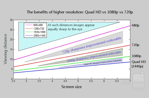 Quad HD 就是未來手機螢幕的新指標！告訴你超高解析度 Quad HD 有什麼好處？