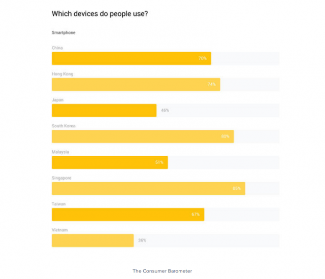 亞洲智慧型手機佔有率調查，誰拔得頭籌？