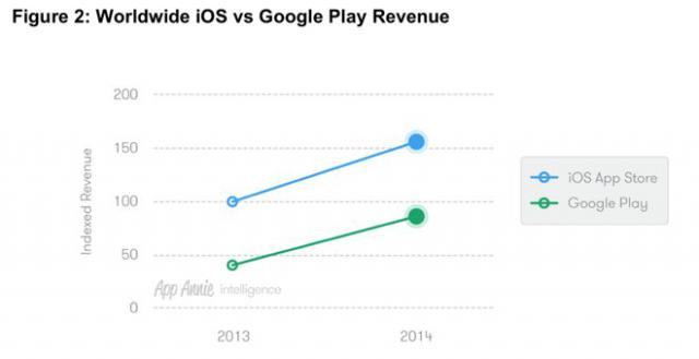 開發者看過來！Google Play下載數衝高，但App Store在賺錢
