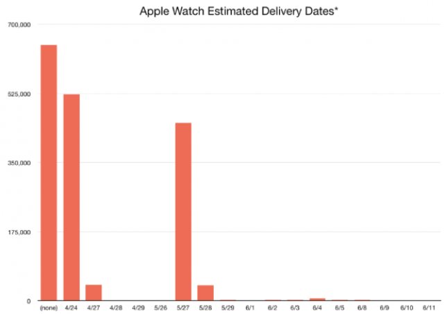 三天！Apple Watch到底出貨多少？