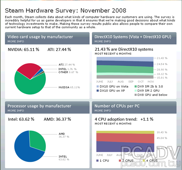 Steam硬體配備統計大公開