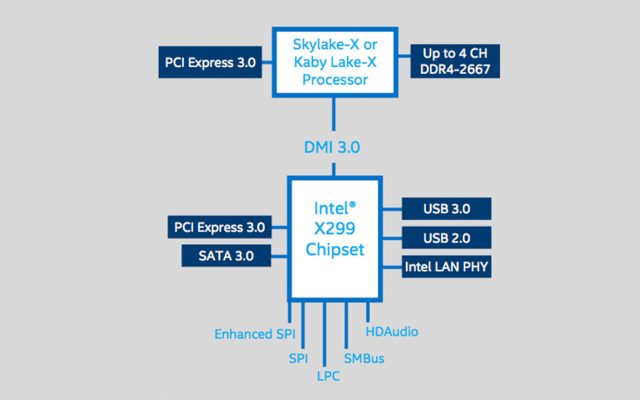 提供 12 核心處理器選項，Intel X299 平台確定在 Computex 2017 亮相