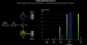 讓 GPU 直通 SSD，NVIDIA RTX IO 使遊戲讀取性能提升 100 倍