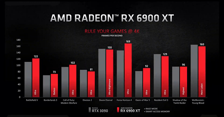 NVIDIA 的跑分惡夢！AMD 主動秀數字證明 RX 6000 打爆 RTX 30 系列