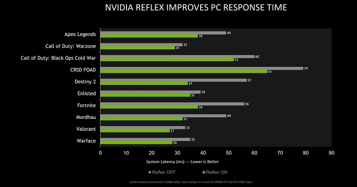四款新遊戲更新支援NVIDIA Reflex低延遲模式