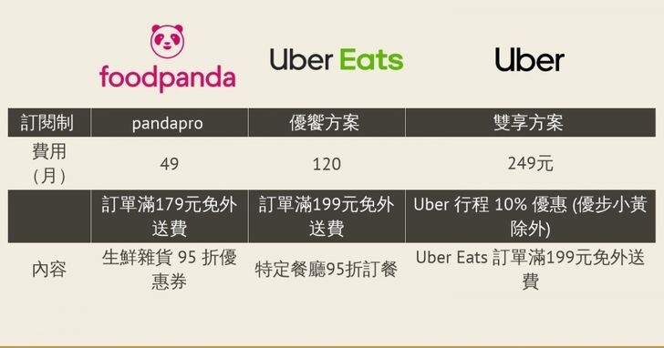 foodpanda推每月49元訂閱制對戰Uber Eats！兩大龍頭吸客方案比一比