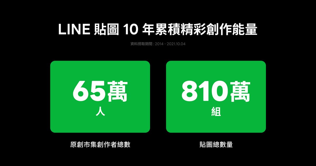 LINE貼圖10週年,創作者人數達65萬人、貼圖總數破810萬組