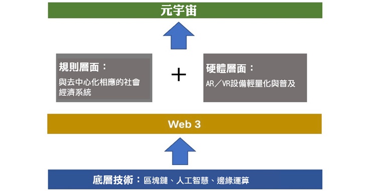 元宇宙閃邊去,現在科技圈大咖們最關心的只有Web 3