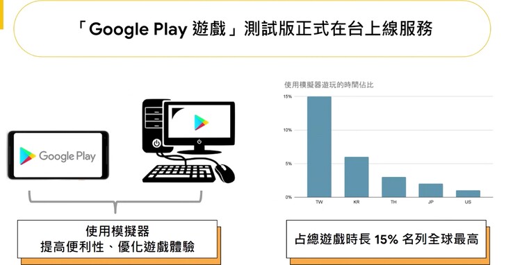 「Google Play 遊戲」電腦版測試版在台推出，讓玩家可以透過電腦玩手遊