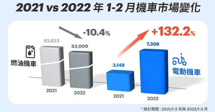 2022 電動車成長 132.2%，燃油機車衰退 10.4%？Gogoro 宣布電動機車新時代啟動
