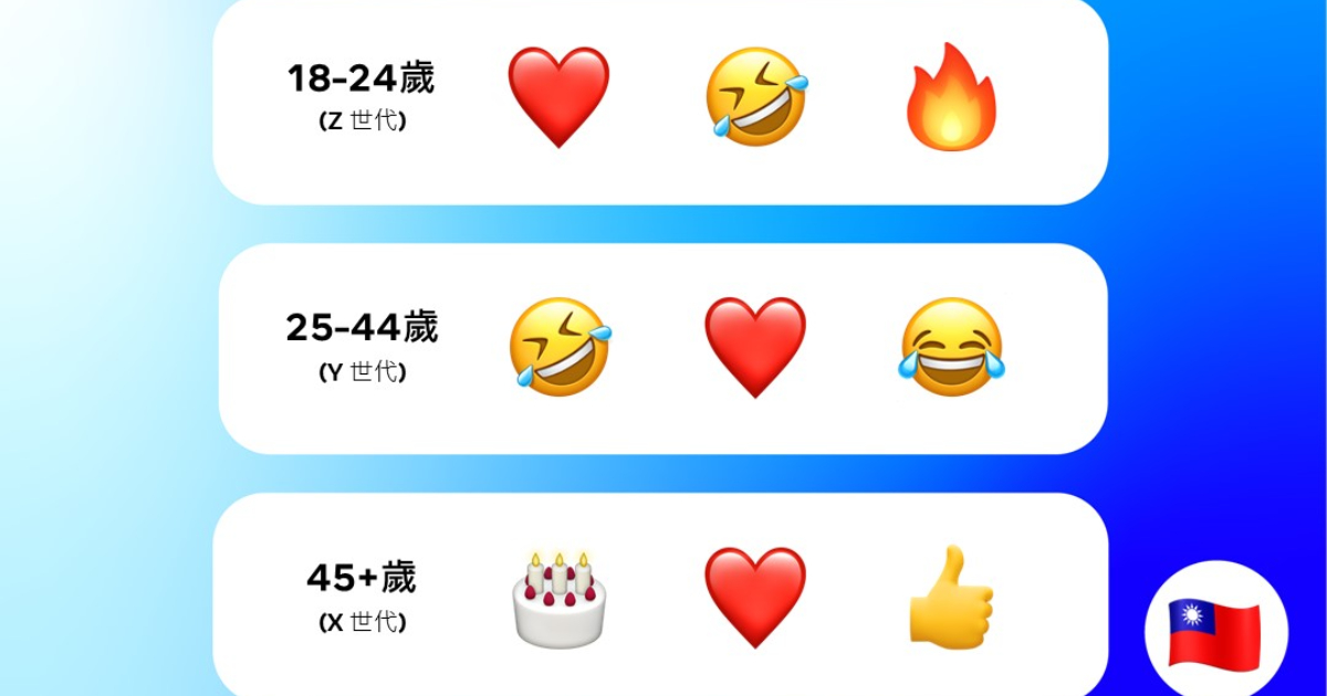 世界表情符號日前夕,FB、IG公布全台最熱門Emoji