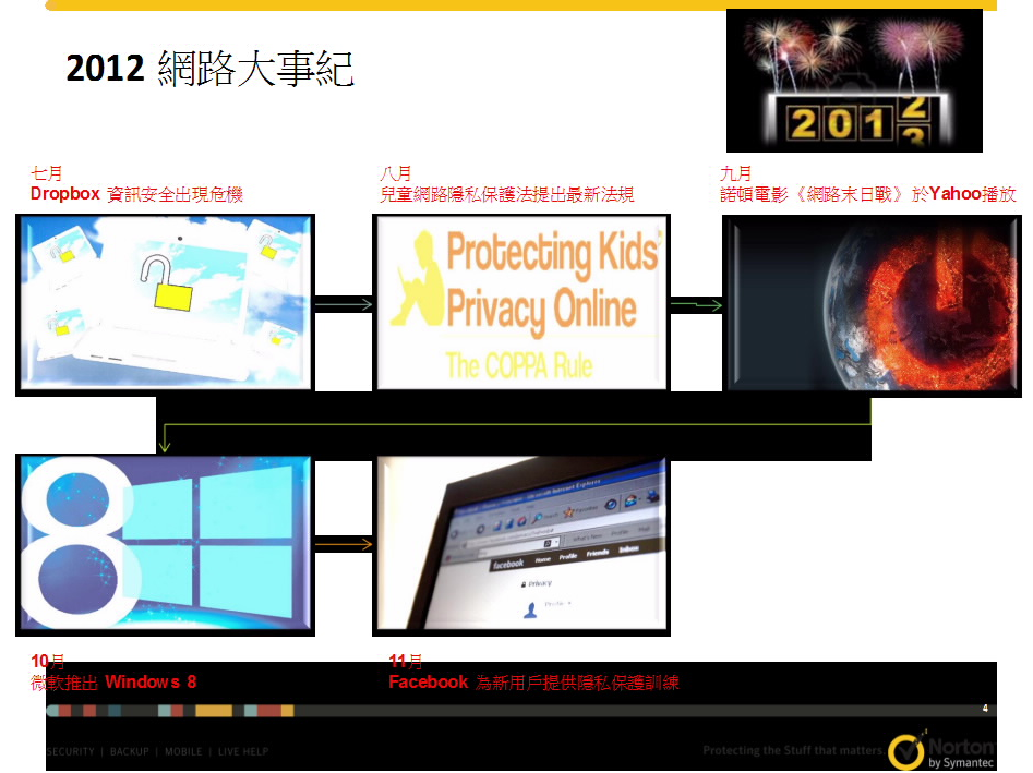 Norton 2013年網路安全預測報告，勒索軟體、社群網站安全首當其衝