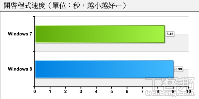 老電腦配 Win 8 升級術：硬體需求全相同，升級 Win 8 開機速度差最多