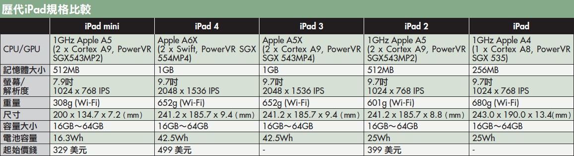 Ipad Mini Nexus 7 規格 服務大比拼 買ipad Mini 前要注意的忠告 T客邦