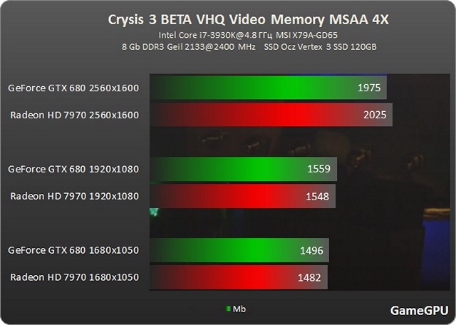 Сколько видеопамяти. Сглаживание MSAA far Cry 3. Crysis — GPU Benchmark. MSAA AMD. Crysis: Remastered тест GPU/CPU Action / fps / TPS тест GPU.