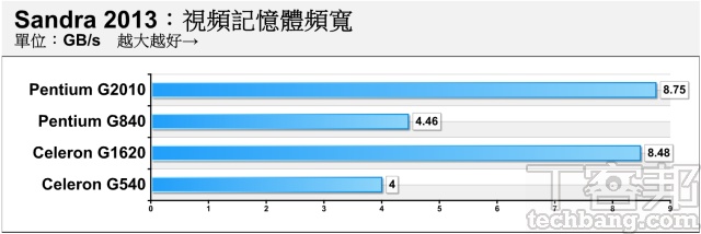 前後世代 Pentium、Celeron 內顯大比拼！DirectX 11上身，IVB 入門、內顯更有力