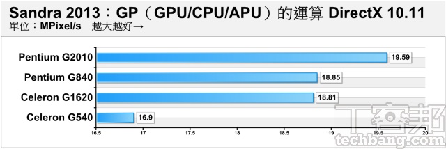 前後世代 Pentium、Celeron 內顯大比拼！DirectX 11上身，IVB 入門、內顯更有力