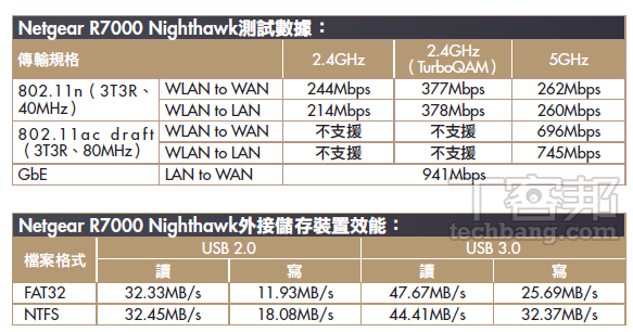 16 款 802.11ac 路由器與網卡採購：要快還要穩，決戰2.4、5GHz 雙頻段